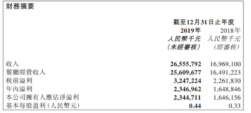 回看2019年，海底撈營收和凈利雙雙增長，實現(xiàn)營收265.56億元,相比去年同期增加56.5%。但快速擴張顯然也給這艘餐飲巨輪帶來了壓力，由于業(yè)務的擴張和員工薪資水平的提高，海底撈員工成本大幅上升，從2018年的50.2億元上升至2019年的79.9億元，增長了59.3%。