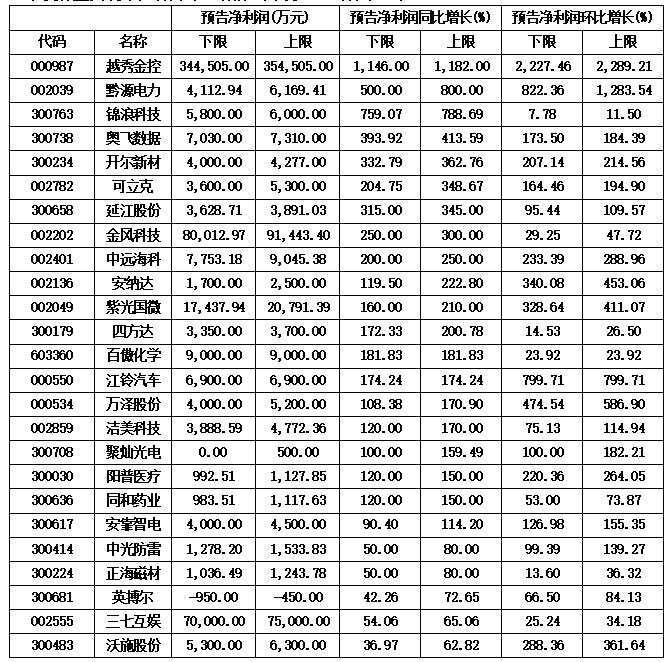 一季报披露本周展开 关注业绩高成长股(附表)