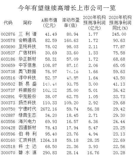 曝光！疫情当下，这些上市公司业绩将会逆势增长！（解读）