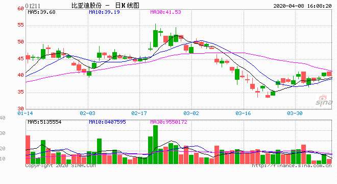 比亚迪股票最近最新消息今天 b3bf47ee7dc7479192787deb8deedc06.png