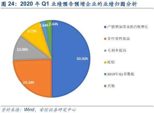 曝光！疫情当下，这些上市公司业绩将会逆势增长！（解读）