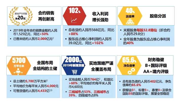 房企業(yè)績觀察 