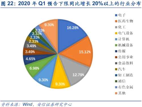 曝光！疫情当下，这些上市公司业绩将会逆势增长！（解读）