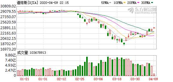 K图 DJIA_0