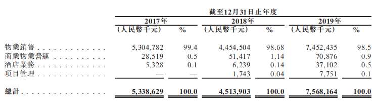 領(lǐng)地控股港交所提交招股書 