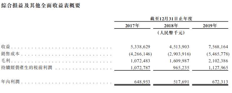 領(lǐng)地控股港交所提交招股書 