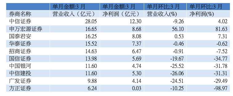 3月上市券商营收前十位(资料来源：WIND)