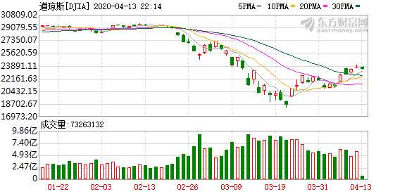 K图 DJIA_0