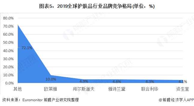 图表5:2019全球护肤品行业品牌竞争格局(单位：%)