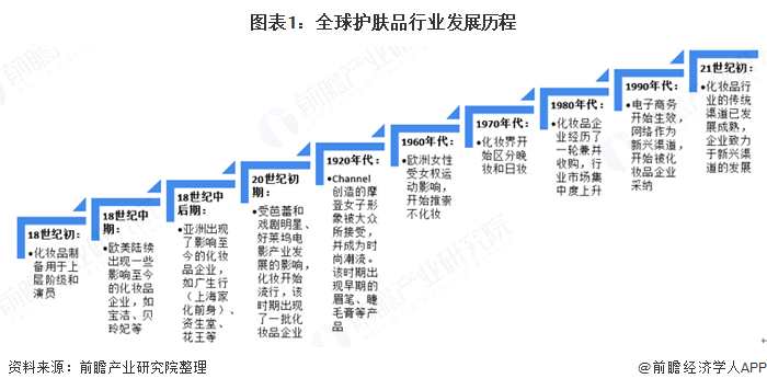 图表1:全球护肤品行业发展历程