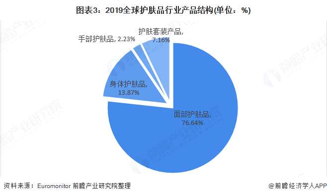 图表3:2019全球护肤品行业产品结构(单位：%)