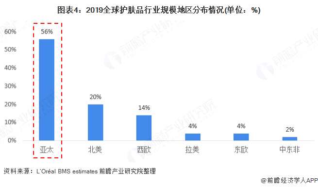 图表4:2019全球护肤品行业规模地区分布情况(单位：%)