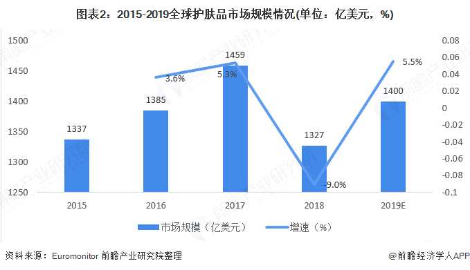 图表2:2015-2019全球护肤品市场规模情况(单位：亿美元，%)