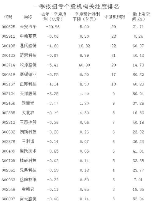 收藏！一季度扭虧王股票名單出爐！