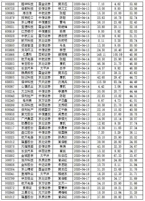 本周機構(gòu)給予131股獲“買入”評級 46股距目標價還有超30%空間