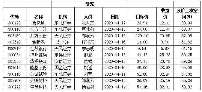 本周機構(gòu)給予131股獲“買入”評級 46股距目標價還有超30%空間