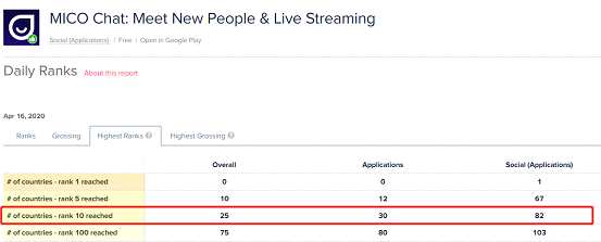 作為一款非本土的社交平臺(tái)，MICO能在與同類產(chǎn)品的競(jìng)爭(zhēng)中占據(jù)優(yōu)勢(shì)地位，主要是基于其先發(fā)優(yōu)勢(shì)和本地化運(yùn)營(yíng)能力。