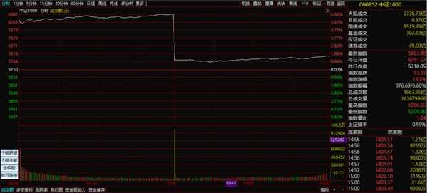 4月20日中证1000指数分时图 