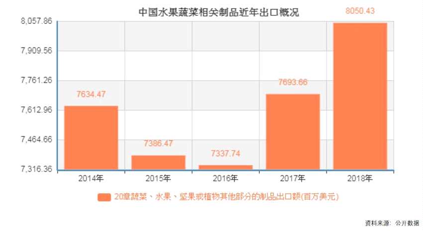 中国水果、蔬菜等相关制品近年亦呈现稳中有增的态势。