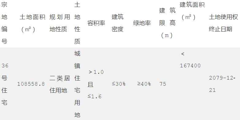 融创11.74亿元竞得天津滨海新区1宗居住用地-中国网地产