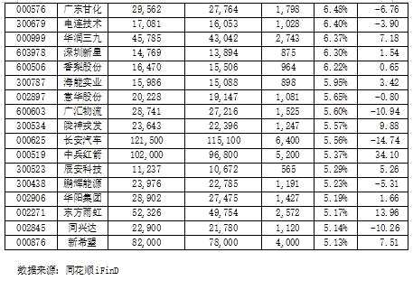 402公司透露最新股东户数 超六成筹码趋于集中(附表)