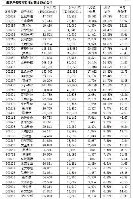 402公司透露最新股东户数 超六成筹码趋于集中(附表)