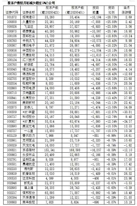 402公司透露最新股东户数 超六成筹码趋于集中(附表)