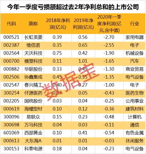 史上最差季报！90天亏完2年净利，最惨公司每秒亏近七千，这些股业绩却将逆市爆发