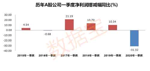 史上最差季报！90天亏完2年净利，最惨公司每秒亏近七千，这些股业绩却将逆市爆发