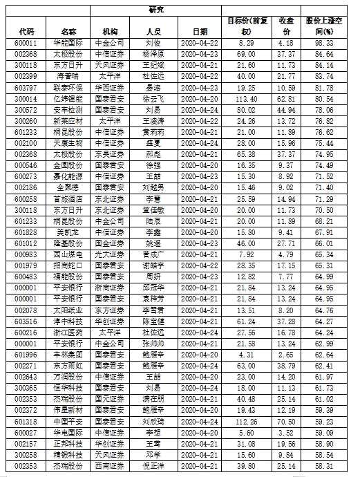 本周机构“再评估”319股 52股距目标价空间超50%