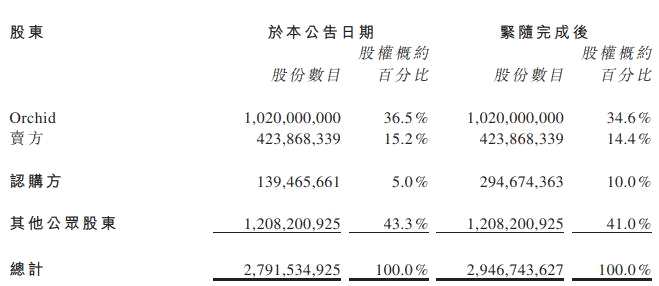 绿城服务：龙湖13.01亿港元认购公司1.55亿股股份 