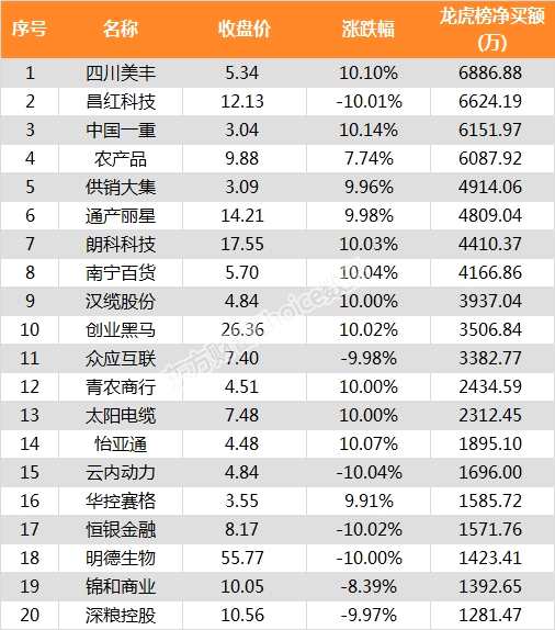 龙虎榜:6900万资金抢筹四川美丰 机构买入这7股