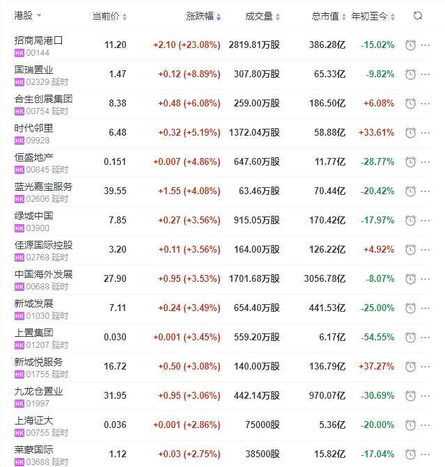 地产股收盘丨恒指收涨1.23% 