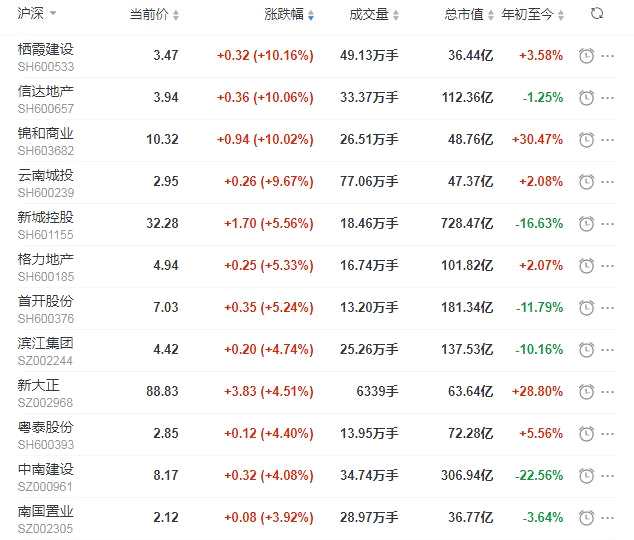 地产股收盘丨沪指涨0.44% 