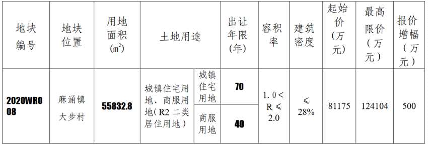 碧桂园10.9亿元竞得东莞市一宗商住用地 