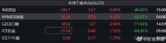 中國石油第一季度凈虧損162億 中石化凈虧197.8億