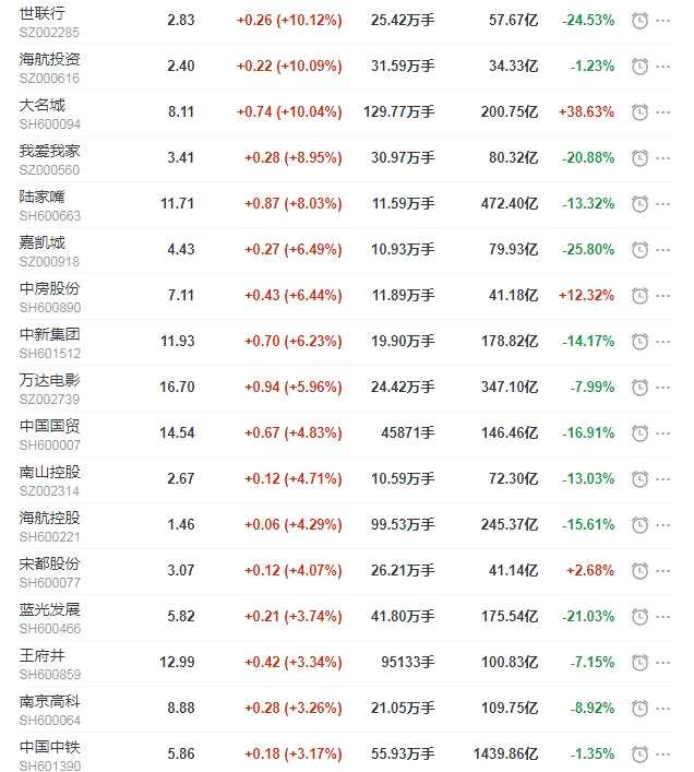 地产股收盘丨沪指涨1.34% 