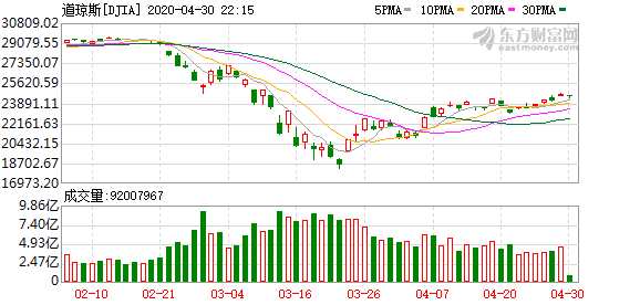 K图 DJIA_0