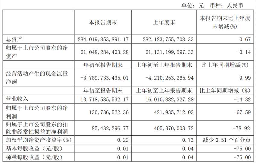 金隅集团：一季度归属股东净利润1.37亿元 