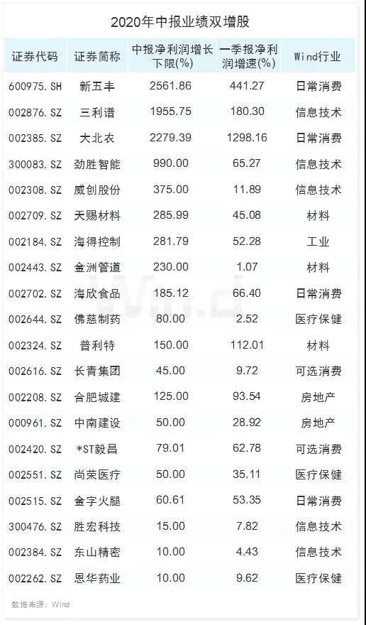 北上本周連續(xù)四天凈流入，552家公司半年報(bào)提前看 