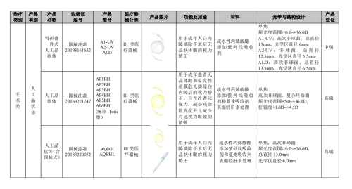 爱博诺德科创板过会：中国首家高端屈光性人工晶状体制造商