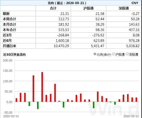 北上本周連續(xù)四天凈流入，552家公司半年報(bào)提前看 