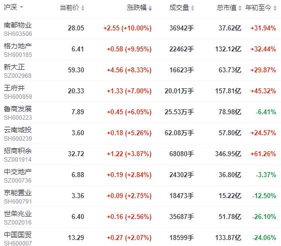 沪指涨超1% 南都物业,新大正领涨 格力地产涨停