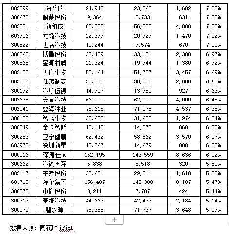 442公司透露籌碼數(shù)據 近六成趨向于更集中（附表）