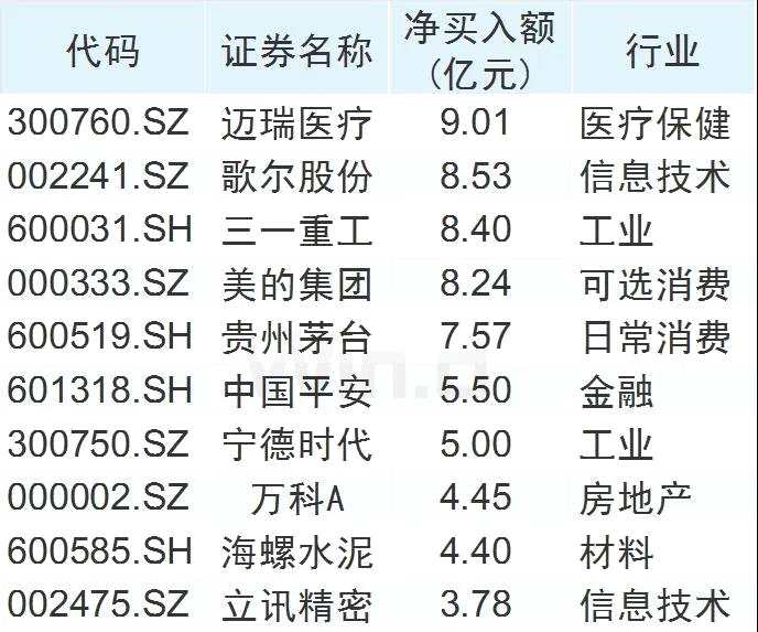 北上本周連續(xù)四天凈流入，552家公司半年報(bào)提前看 