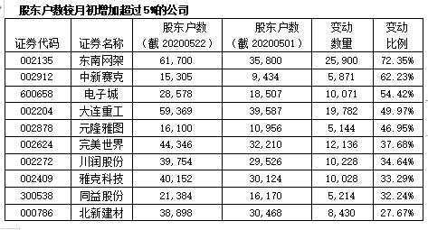 442公司透露籌碼數(shù)據 近六成趨向于更集中（附表）