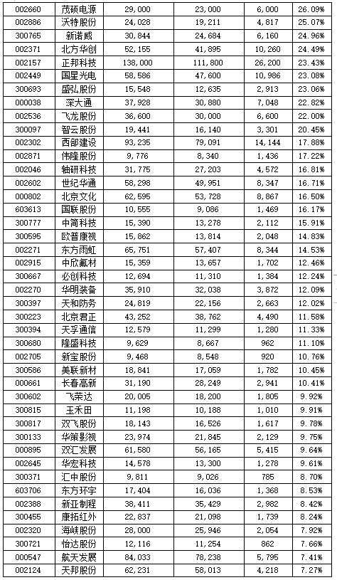 442公司透露籌碼數(shù)據 近六成趨向于更集中（附表）