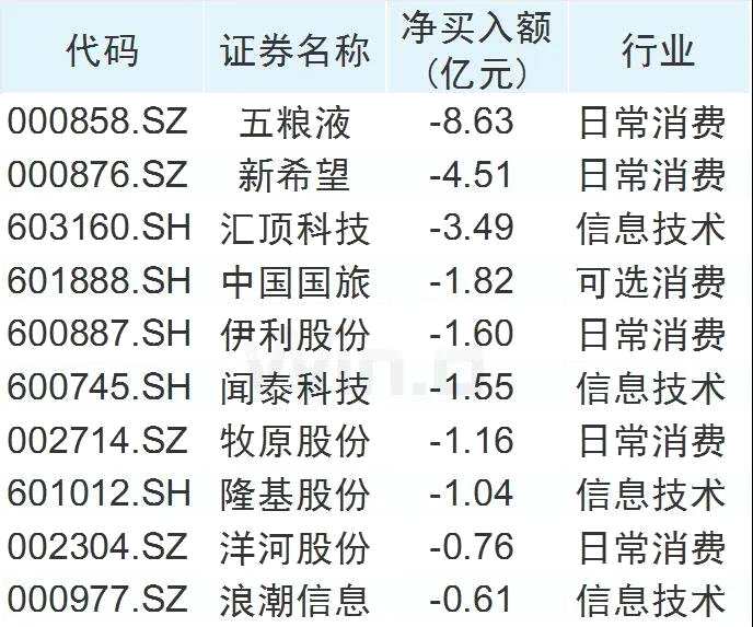 北上本周連續(xù)四天凈流入，552家公司半年報(bào)提前看 