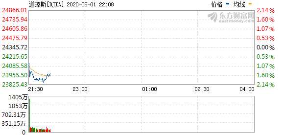 R图 DJIA_0