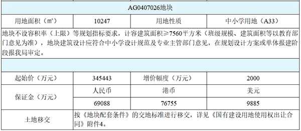 融創(chuàng)聯(lián)合體底價34.54億元摘得廣州市黃埔區(qū)一宗地塊-中國網(wǎng)地產(chǎn)